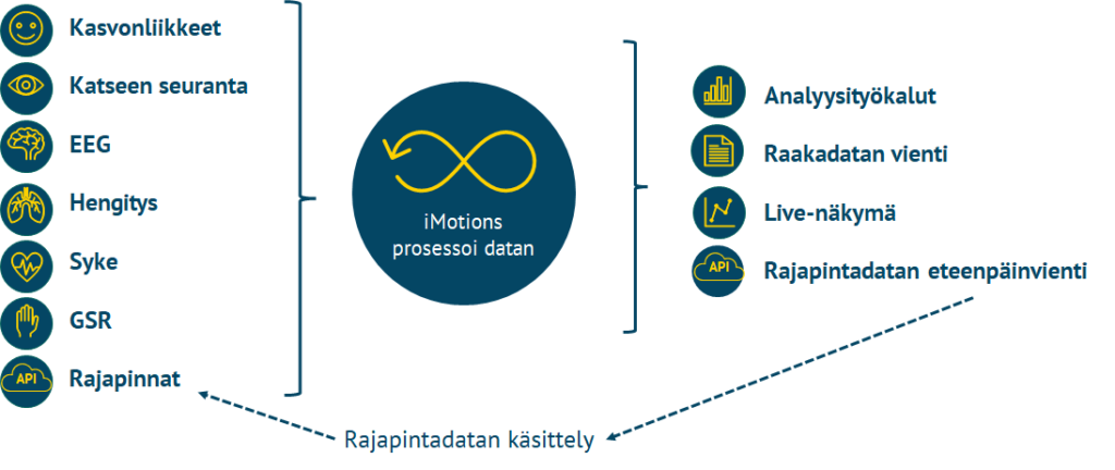 iMotions ohjelmistoympäristön ohjelmistoympäristön mahdollisuuksia kuvaava kaavio. 