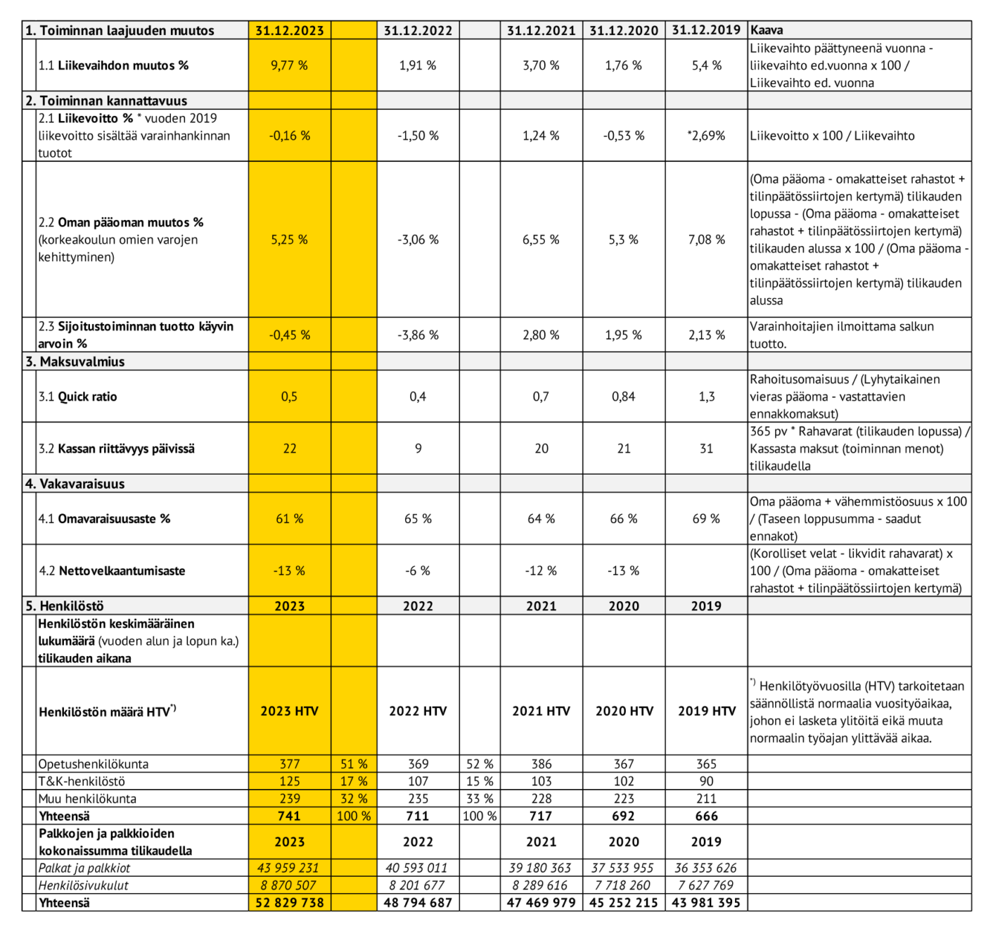 taloudelliset tunnusluvut 2023